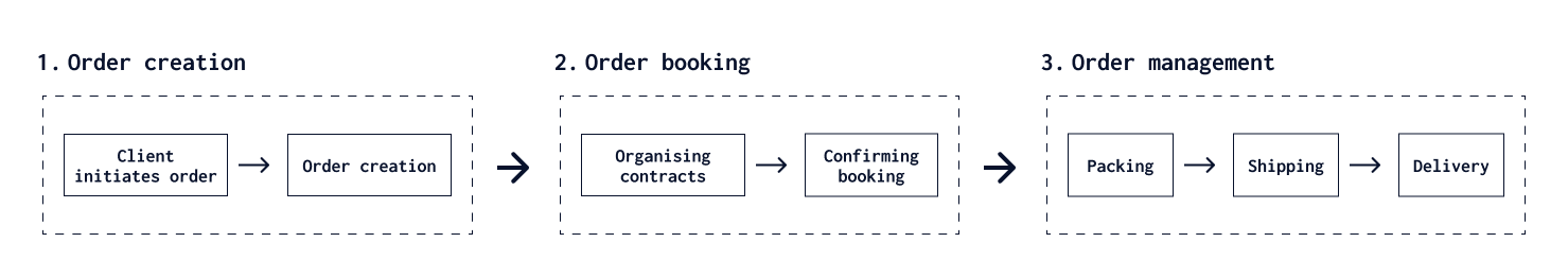 Flowchart showing the three main stages of order management: Order Creation, Order Booking, and Order Management with connecting arrows