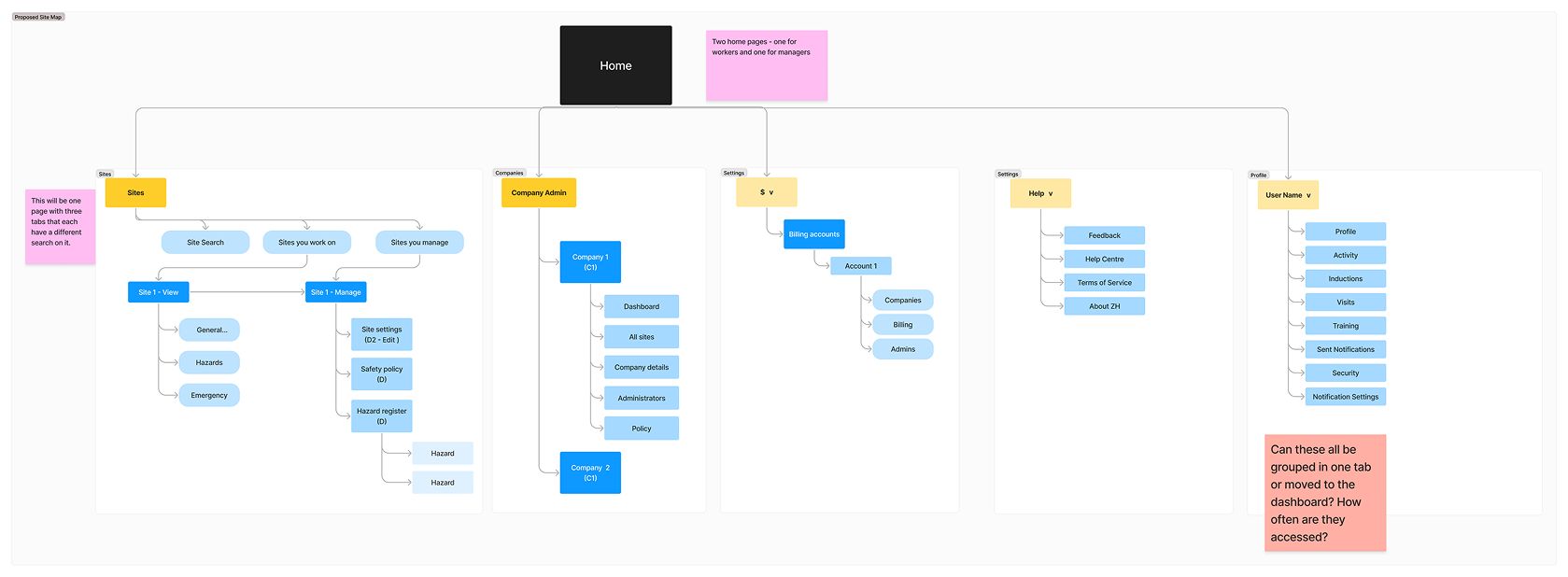 Simplified site map showing the new unified Sites page structure that eliminates the confusing admin/workplace binary navigation