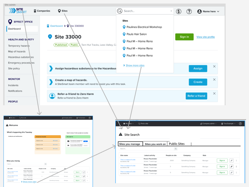 User flow diagram showing how all site discovery pathways lead to the centralized Sites page, creating a consistent navigation experience