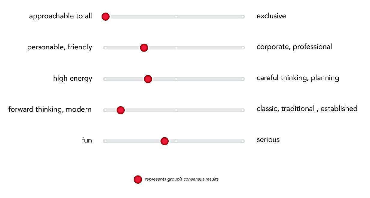 Brand personality workshop showing desired attributes of friendly, approachable, and professional