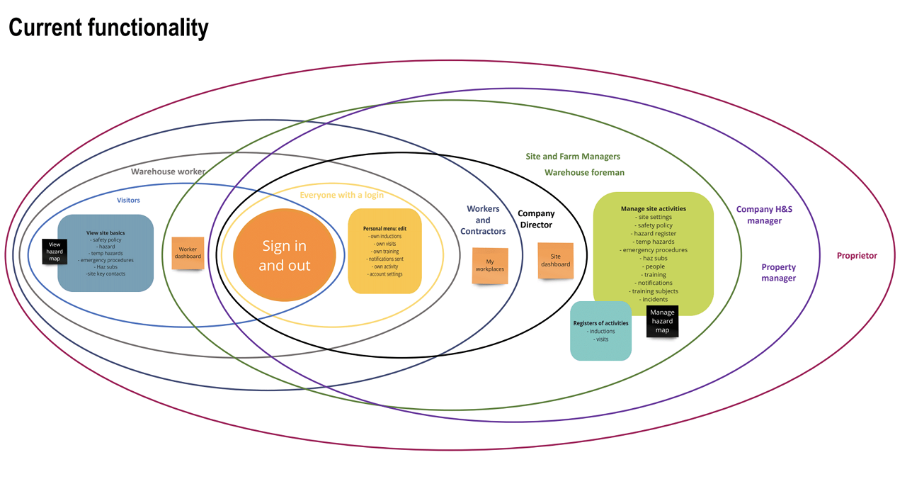 Diagram showing the range of functionality and users