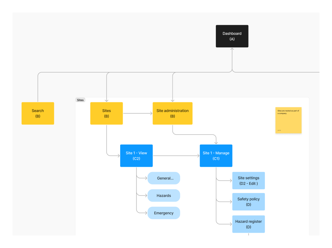 Screenshot showing the fragmented user experience with binary site administration and my workplaces sections causing navigation confusion