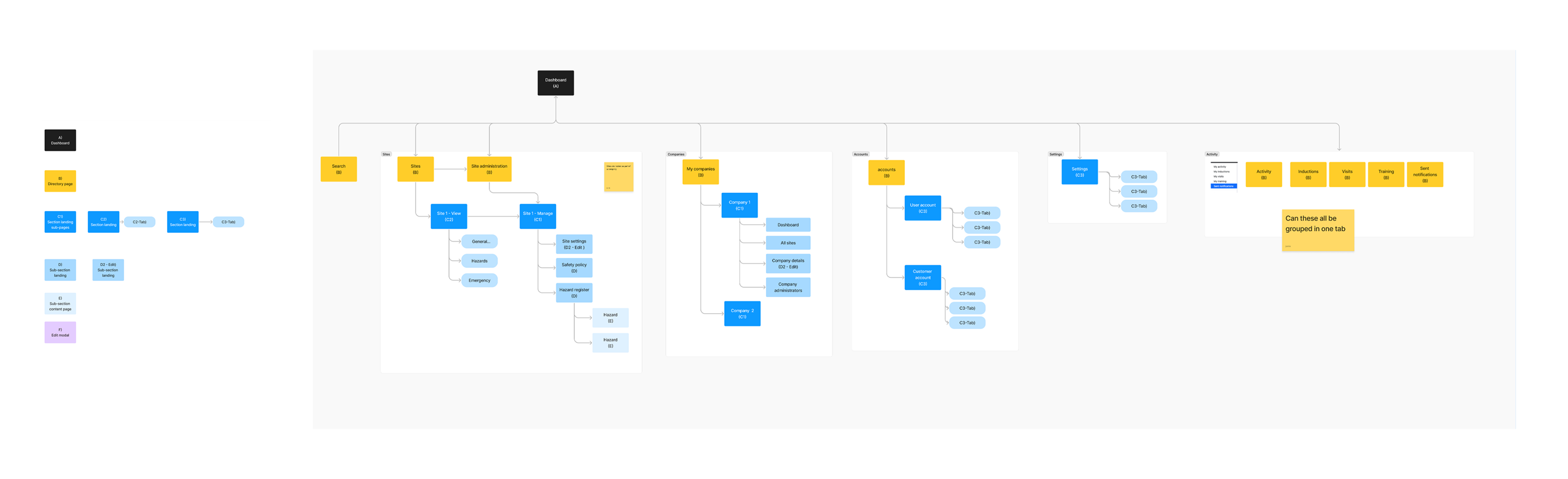 Information architecture audit showing page hierarchy from A to E levels with inconsistent navigation patterns across similar page types